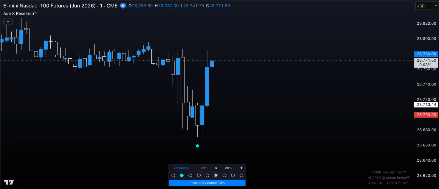 NQ June 12 Long1 after screenshot showing an upside response from the low and a 73 percent probability score